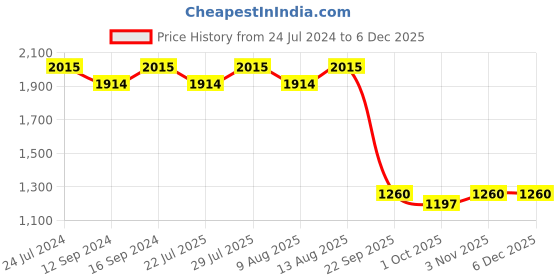 tatacliq.com Swayam Pastel Vogue Floral Grey Cotton Single Diwan Set swayam Price History Graph from 24 Jul 2024 to 5 Dec 2025
