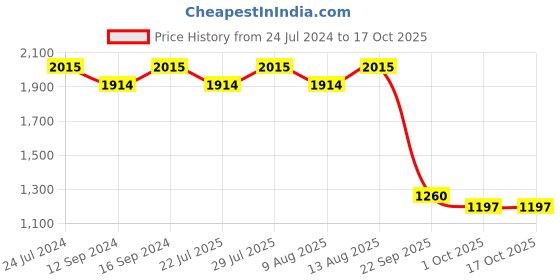 tatacliq.com Swayam Pastel Vogue Geometric White & Blue Cotton Single Diwan Set swayam Price History Graph from 24 Jul 2024 to 16 Oct 2025