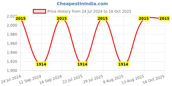 tatacliq.com Swayam Pastel Vogue Motif Yellow & Grey Cotton Single Diwan Set swayam Price History Graph from 24 Jul 2024 to 16 Oct 2025