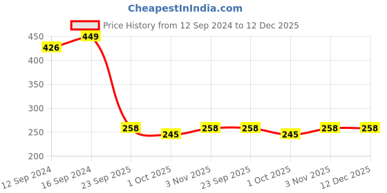 tatacliq.com Swayam Pink & Green Cotton 200 TC Cushion Covers - Set of 2 swayam Price History Graph from 12 Sep 2024 to 12 Dec 2025