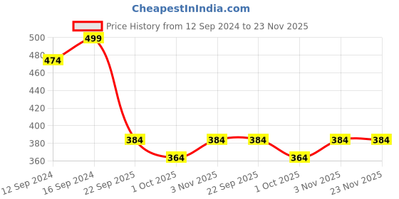 tatacliq.com Swayam Pink & Green Cotton 200 TC Cushion Covers - Set of 2 swayam Price History Graph from 12 Sep 2024 to 23 Nov 2025