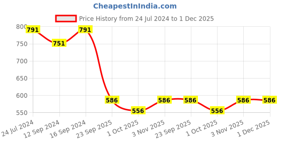 tatacliq.com Swayam Pink & Green Cotton 200 TC Cushion Covers - Set of 2 swayam Price History Graph from 24 Jul 2024 to 1 Dec 2025