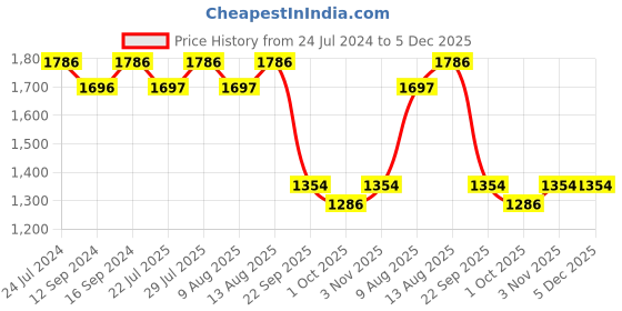 tatacliq.com Swayam Pink & Grey Floral Cotton 160 TC Diwan - Set of 6 swayam Price History Graph from 24 Jul 2024 to 5 Dec 2025