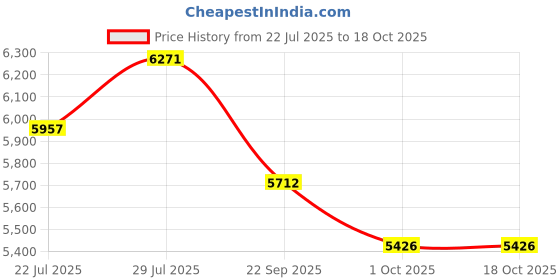 tatacliq.com Swayam Pink & Grey Floral Cotton 180 TC Bedding - Set of 4 swayam Price History Graph from 22 Jul 2025 to 18 Oct 2025
