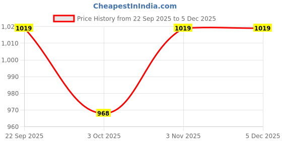 tatacliq.com Swayam Pink & White Cotton 40 cm x 40 cm Cushion Covers - Set of 5 swayam Price History Graph from 22 Sep 2025 to 5 Dec 2025
