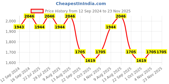 tatacliq.com Swayam Pink Cotton 180 TC Double Size Bedsheet With Pillow Covers swayam Price History Graph from 12 Sep 2024 to 23 Nov 2025
