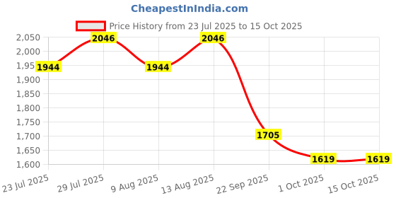 tatacliq.com Swayam Pink Cotton 180 TC Double Size Bedsheet With Pillow Covers swayam Price History Graph from 23 Jul 2025 to 14 Oct 2025