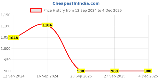 tatacliq.com Swayam Pink Cotton 200 TC 6 Seater Table Cover - Set of 1 swayam Price History Graph from 12 Sep 2024 to 4 Dec 2025