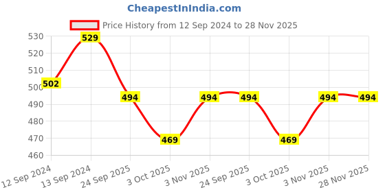 tatacliq.com Swayam Pink Cotton 40 cm x 40 cm Cushion Covers - Set of 2 swayam Price History Graph from 12 Sep 2024 to 27 Nov 2025