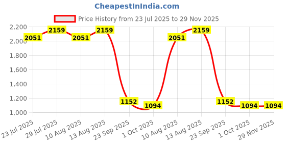tatacliq.com Swayam Pink Cotton Abstract Double Bed Sheets 2 Pillow Covers swayam Price History Graph from 23 Jul 2025 to 29 Nov 2025
