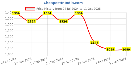 tatacliq.com Swayam  PNP Blackout Eyelet Long Door Curtain - Set of 1 (9 Ft) swayam Price History Graph from 24 Jul 2024 to 10 Oct 2025