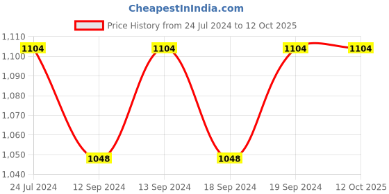 tatacliq.com Swayam PNP Blackout Eyelet Window Curtain - Single Piece (5 Ft) swayam Price History Graph from 24 Jul 2024 to 12 Oct 2025