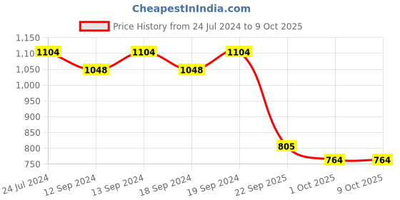 tatacliq.com Swayam PNP Blackout Eyelet Window Curtain - Single Piece (5 Ft) swayam Price History Graph from 24 Jul 2024 to 9 Oct 2025