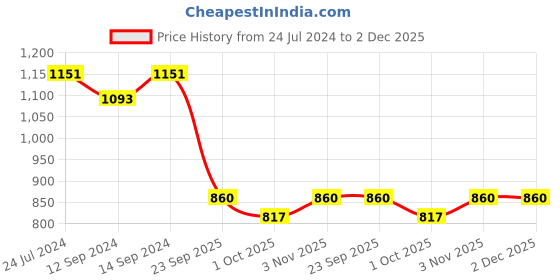 tatacliq.com Swayam Polyster Blackout Plain dyed Design Single Piece 7.5 ft Door Curtain, Cream & Beige swayam Price History Graph from 24 Jul 2024 to 2 Dec 2025