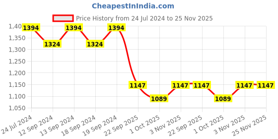 tatacliq.com Swayam Polyster Printed Blackout Plain Dyed Design Single Piece 9 ft Long door Curtain, Dark brown swayam Price History Graph from 24 Jul 2024 to 24 Nov 2025