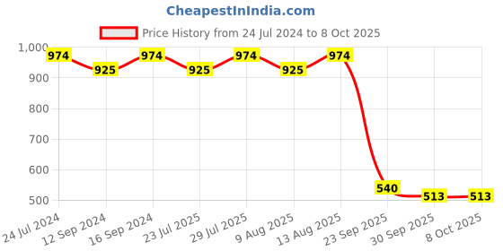 tatacliq.com Swayam Prakriti Geometric Blue 144 TC Microfibre Double Bedsheet with 2 Pillow Covers swayam Price History Graph from 24 Jul 2024 to 8 Oct 2025