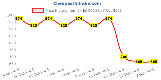 tatacliq.com Swayam Prakriti Geometric Multicolor 144 TC Microfibre Double Bedsheet with 2 Pillow Covers swayam Price History Graph from 24 Jul 2024 to 7 Oct 2025