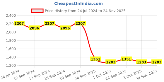 tatacliq.com Swayam Premium Lining Plain Eyelet Long Door Curtain - Single Piece (9 Ft) swayam Price History Graph from 24 Jul 2024 to 24 Nov 2025