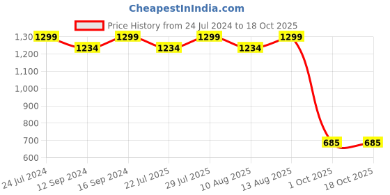 tatacliq.com Swayam Printed Beige 144 TC Cotton Blend Double Bedsheet with 2 Pillow Covers swayam Price History Graph from 24 Jul 2024 to 18 Oct 2025