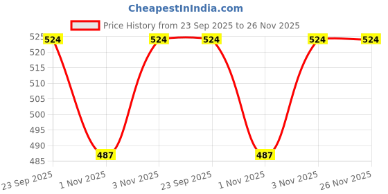 tatacliq.com Swayam Printed Beige 144 TC Cotton Blend Double Bedsheet with 2 Pillow Covers swayam Price History Graph from 23 Sep 2025 to 26 Nov 2025