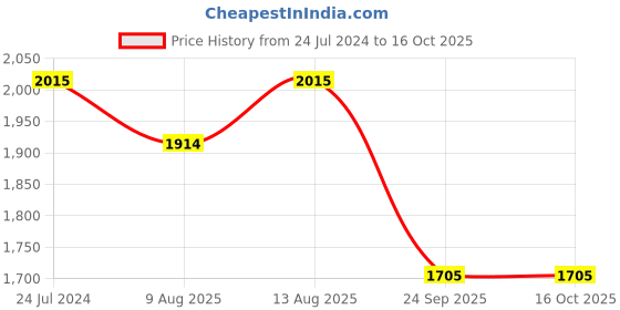 tatacliq.com Swayam Printed Beige 160 TC Cotton King Bedsheet with 2 Pillow Covers swayam Price History Graph from 24 Jul 2024 to 16 Oct 2025