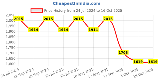 tatacliq.com Swayam Printed Brown 180 TC Cotton King Bedsheet with 2 Pillow Covers swayam Price History Graph from 24 Jul 2024 to 15 Oct 2025