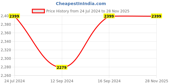 tatacliq.com Swayam Printed Brown 250 TC Cotton Queen Bedsheet with 2 Pillow Covers swayam Price History Graph from 24 Jul 2024 to 28 Nov 2025
