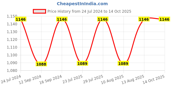tatacliq.com Swayam Printed Chocolate Brown 200 TC Cotton Single Bedsheet with 1 Pillow Cover swayam Price History Graph from 24 Jul 2024 to 13 Oct 2025