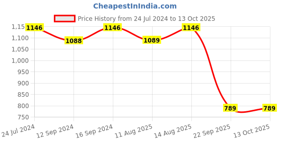 tatacliq.com Swayam Printed Dark Grey 200 TC Cotton King Bedsheet with 2 Pillow Covers swayam Price History Graph from 24 Jul 2024 to 12 Oct 2025