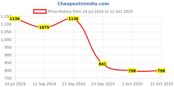 tatacliq.com Swayam Printed Eyelet Window Curtain - Single Piece (Leaf),5 Ft swayam Price History Graph from 24 Jul 2024 to 12 Oct 2025