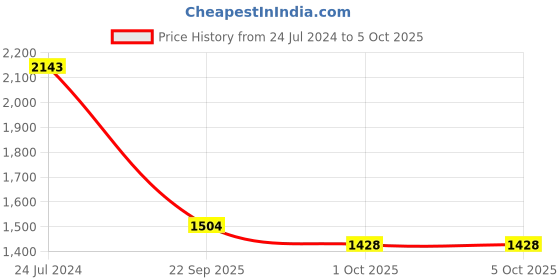 tatacliq.com Swayam Printed Faux Silk Window Curtains - Set of 2 swayam Price History Graph from 24 Jul 2024 to 5 Oct 2025