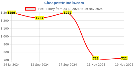 tatacliq.com Swayam Printed Green 144 TC Cotton Blend Double Bedsheet with 2 Pillow Covers swayam Price History Graph from 24 Jul 2024 to 18 Nov 2025