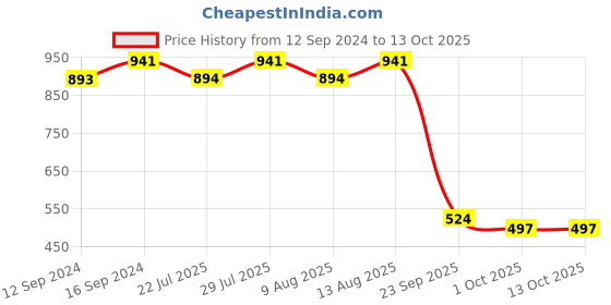 tatacliq.com Swayam Printed Green 144 TC Cotton Blend Double Bedsheet with 2 Pillow Covers swayam Price History Graph from 12 Sep 2024 to 12 Oct 2025