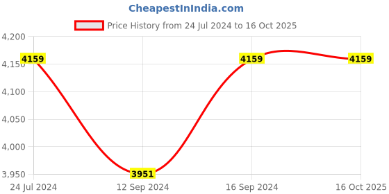 tatacliq.com Swayam Printed Grey 500 TC Cotton King Bedsheet with 2 Pillow Covers swayam Price History Graph from 24 Jul 2024 to 15 Oct 2025