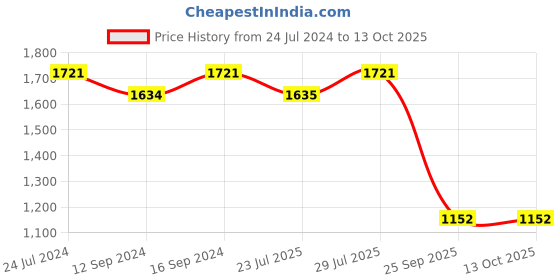 tatacliq.com Swayam Printed Grey & Brown 144 TC Cotton King Bedsheet with 2 Pillow Covers swayam Price History Graph from 24 Jul 2024 to 13 Oct 2025