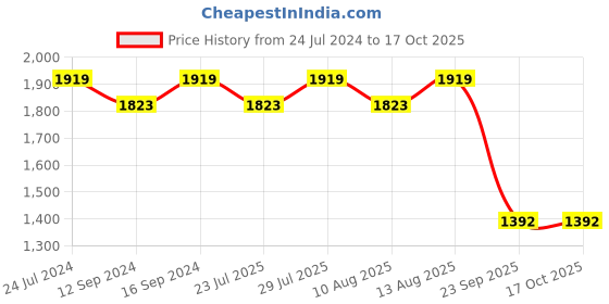 tatacliq.com Swayam Printed Grey & Brown 144 TC Cotton King Bedsheet with 2 Pillow Covers swayam Price History Graph from 24 Jul 2024 to 16 Oct 2025