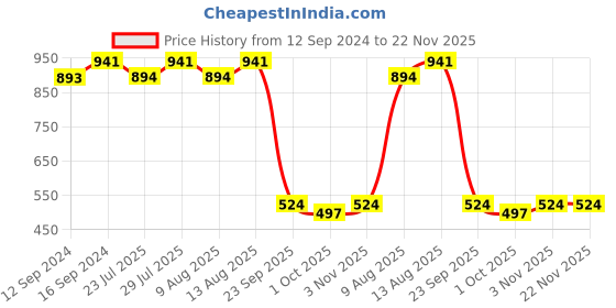 tatacliq.com Swayam Printed Pink 144 TC Cotton Blend King Bedsheet with 2 Pillow Covers swayam Price History Graph from 12 Sep 2024 to 22 Nov 2025