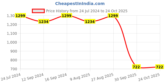 tatacliq.com Swayam Printed Purple 144 TC Cotton Blend King Bedsheet with 2 Pillow Covers swayam Price History Graph from 24 Jul 2024 to 23 Oct 2025