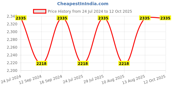 tatacliq.com Swayam Printed White 200 TC Cotton King Bedsheet with 2 Pillow Covers swayam Price History Graph from 24 Jul 2024 to 12 Oct 2025