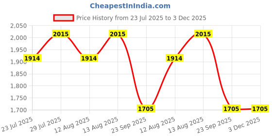 tatacliq.com Swayam Printed White 200 TC Cotton King Bedsheet with 2 Pillow Covers swayam Price History Graph from 23 Jul 2025 to 2 Dec 2025