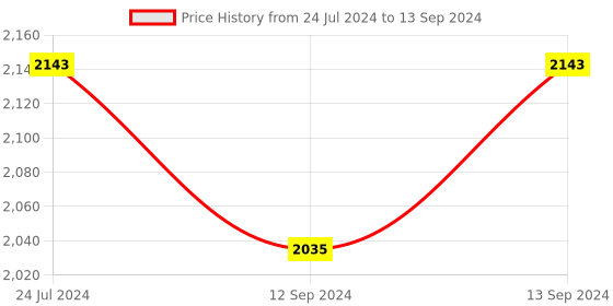 tatacliq.com Swayam Printed Window Curtains - Set of 2 (Chocolate Brown),5 Ft swayam Price History Graph from 24 Jul 2024 to 13 Sep 2024