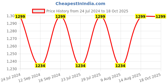 tatacliq.com Swayam Pure Magic Geometric Grey & Blue 144 TC Cotton King Bedsheet with 2 Pillow covers swayam Price History Graph from 24 Jul 2024 to 17 Oct 2025