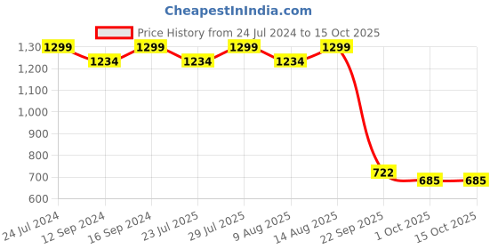 tatacliq.com Swayam Pure Magic Geometric Grey & Grey 144 TC Cotton King Bedsheet with 2 Pillow covers swayam Price History Graph from 24 Jul 2024 to 15 Oct 2025