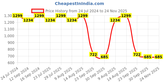 tatacliq.com Swayam Pure Magic Geometric White & Beige 144 TC Cotton King Bedsheet with 2 Pillow covers swayam Price History Graph from 24 Jul 2024 to 24 Nov 2025