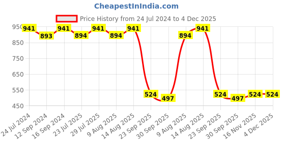 tatacliq.com Swayam Pure Magic White & Green Cotton 144 TC Bed Sheet with 2 Pillow Covers swayam Price History Graph from 24 Jul 2024 to 4 Dec 2025