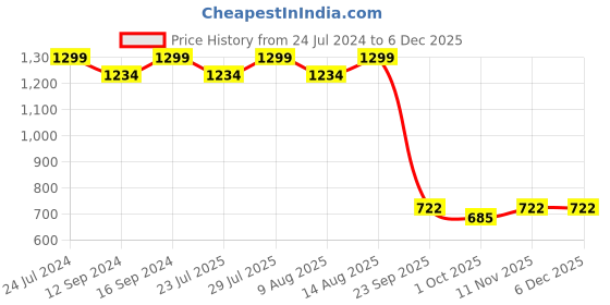 tatacliq.com Swayam Pure Magic White & Green Cotton 144 TC Bed Sheet with 2 Pillow Covers swayam Price History Graph from 24 Jul 2024 to 4 Dec 2025
