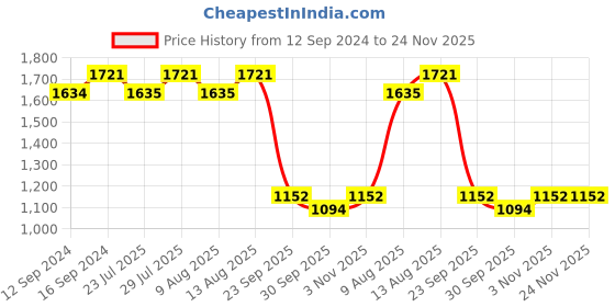 tatacliq.com Swayam Purple Cotton 144 TC Double Size Bedsheet With Pillow Covers swayam Price History Graph from 12 Sep 2024 to 24 Nov 2025