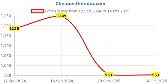 tatacliq.com Swayam Red & Black Kitchen Apron Combo - Set of 8 swayam Price History Graph from 12 Sep 2024 to 14 Oct 2025