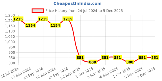 tatacliq.com Swayam Red & White Cotton 30 cm x 30 cm Cushion Covers - Set of 5 swayam Price History Graph from 24 Jul 2024 to 4 Dec 2025