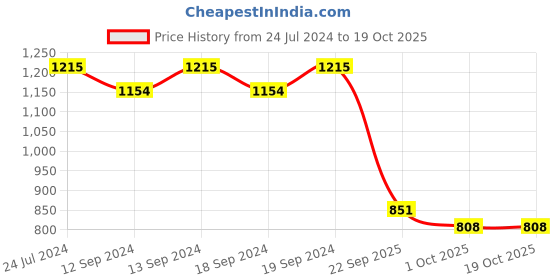 tatacliq.com Swayam Red & White Cotton 30 cm x 30 cm Cushion Covers - Set of 5 swayam Price History Graph from 24 Jul 2024 to 18 Oct 2025